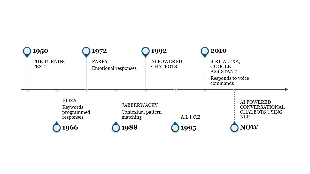 evolution of rule-based responses to Conversational AI chatbots 