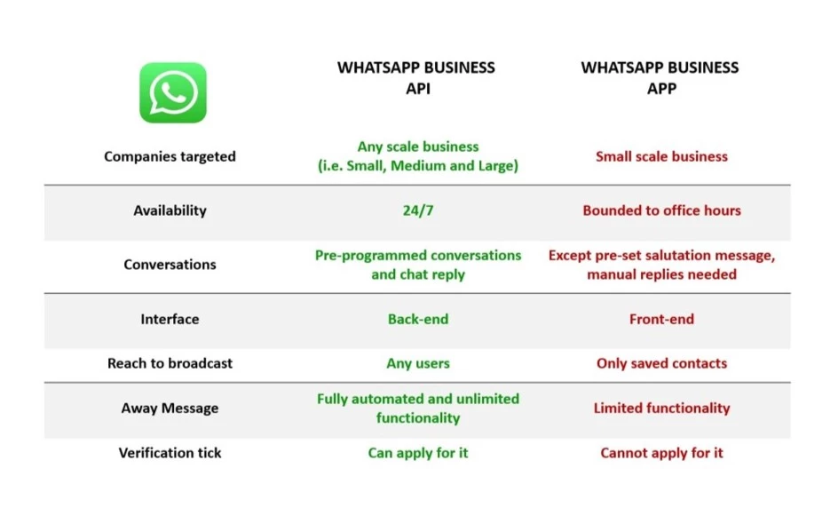 Difference Between WhatsApp Business And WhatsApp Business API