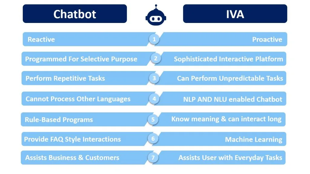 Chatbot VS Intelligent Virtual Assistant