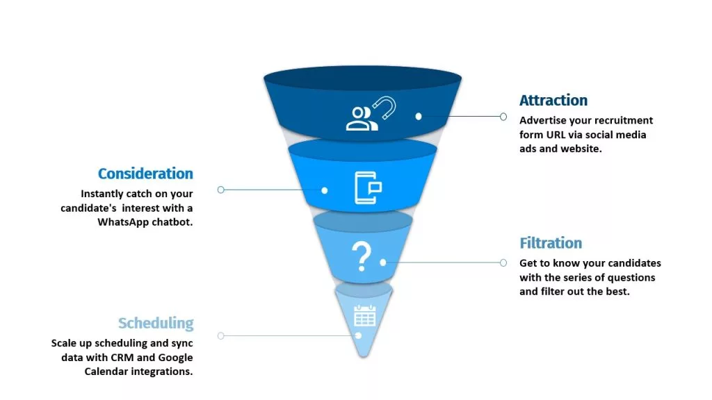 Recruitment Funnel