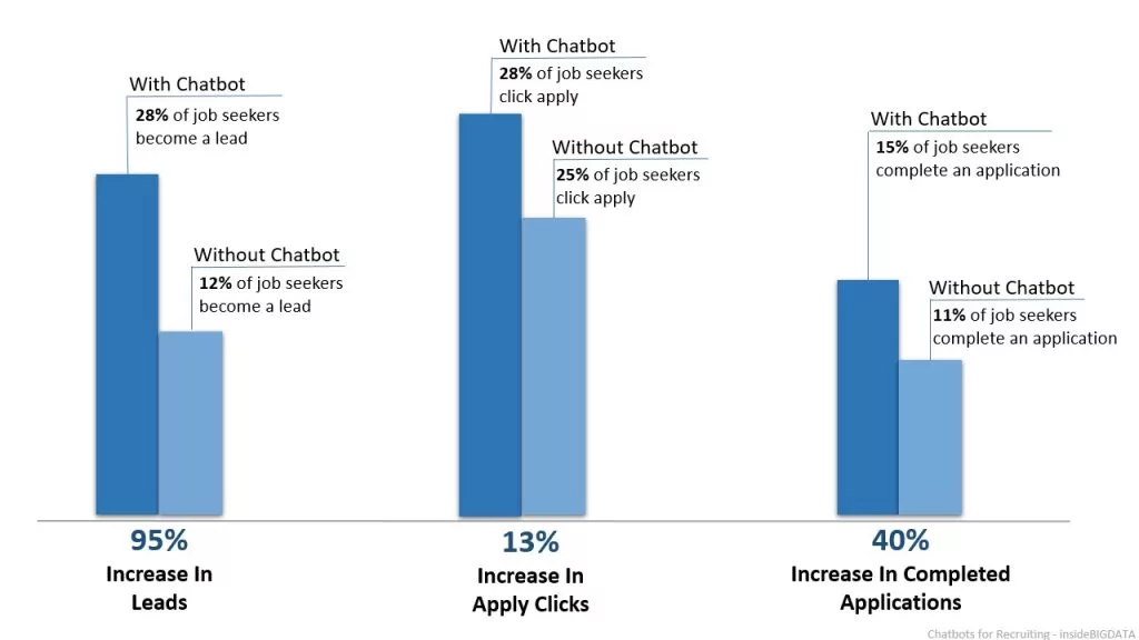 Vantagens da utilização do chatbot de recrutamento