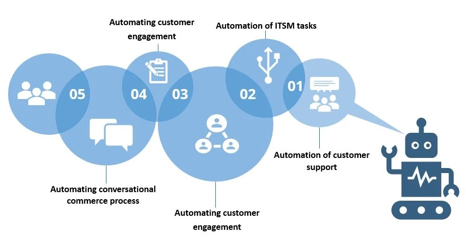 Use cases of conversational AI