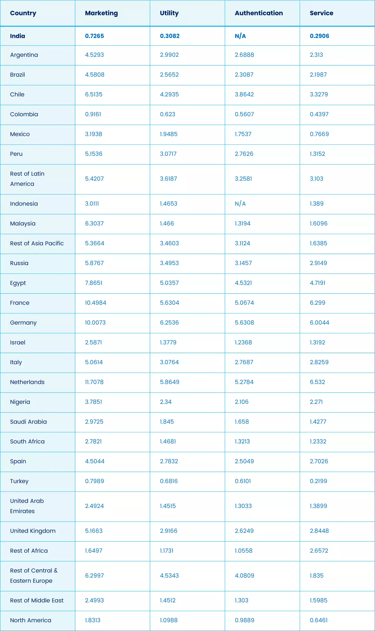 Preços do WhatsApp Business na Índia