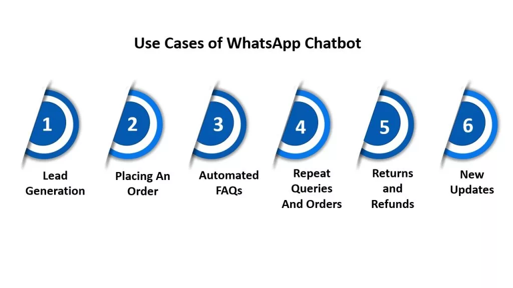 Casos de utilização do chatbot do Whatsapp