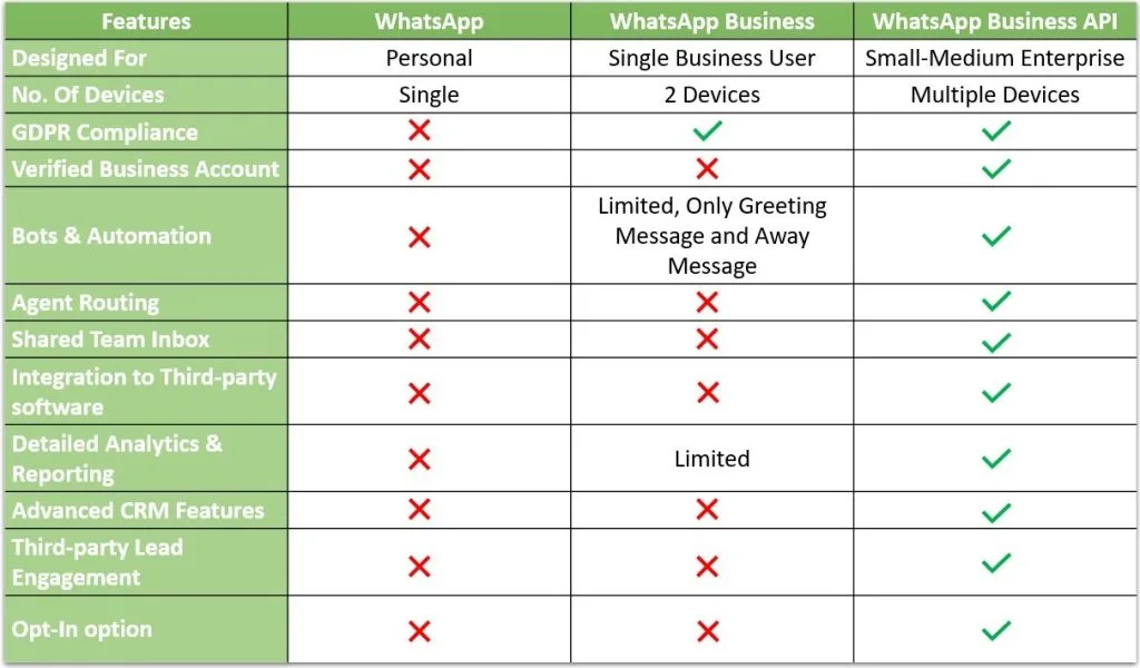 WhatsApp VS WhatsApP Business VS WhatsApp API