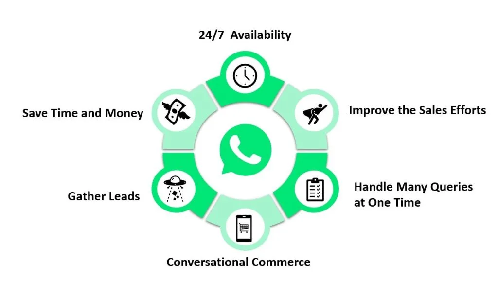 benefits of using WhatsApp Chatbot to automate your business