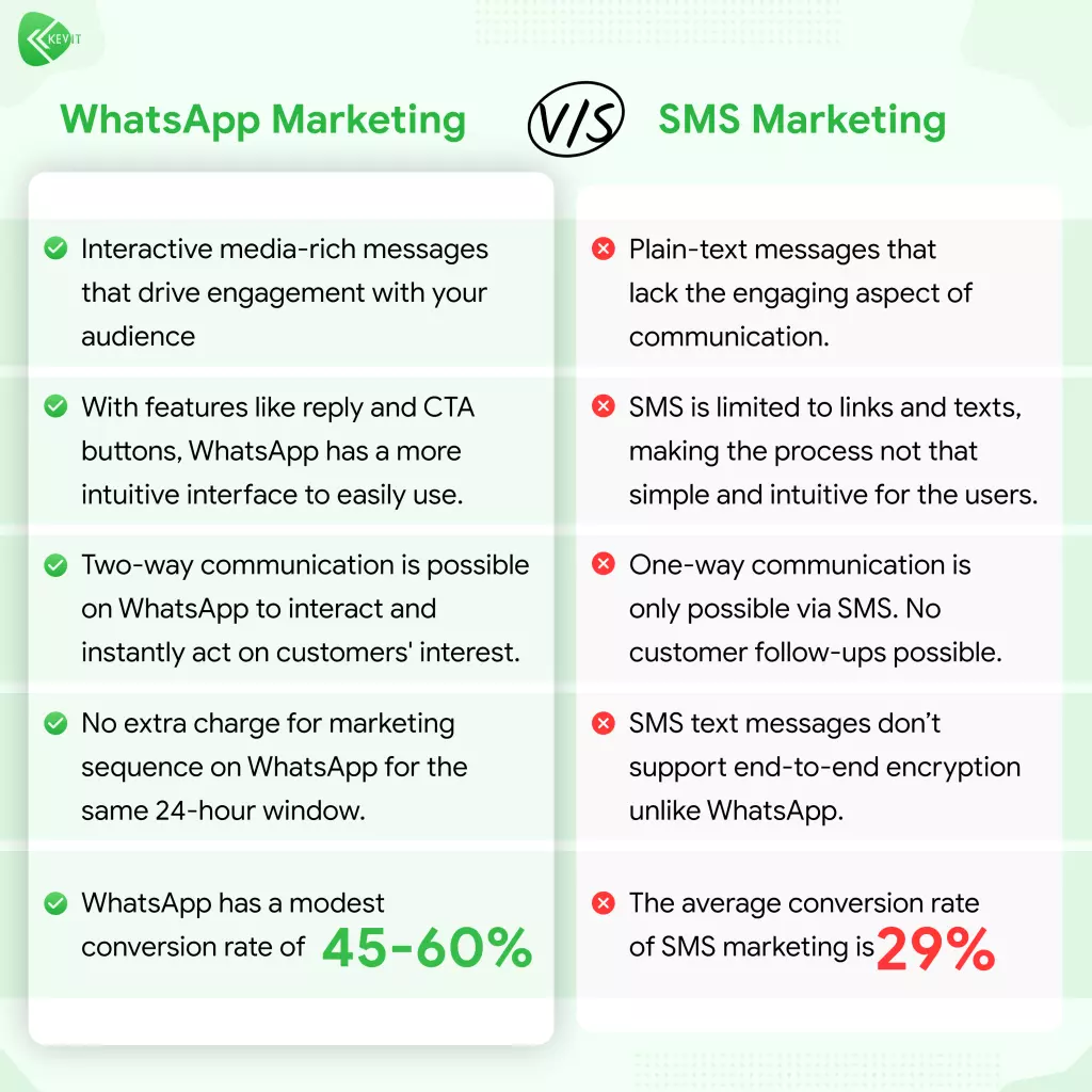 WhatsApp Marketing VS SMS Marketing  