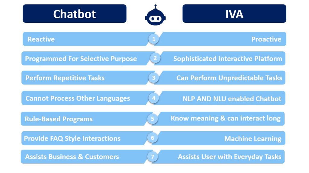 Chatbot VS Intelligent Virtual Assistant
