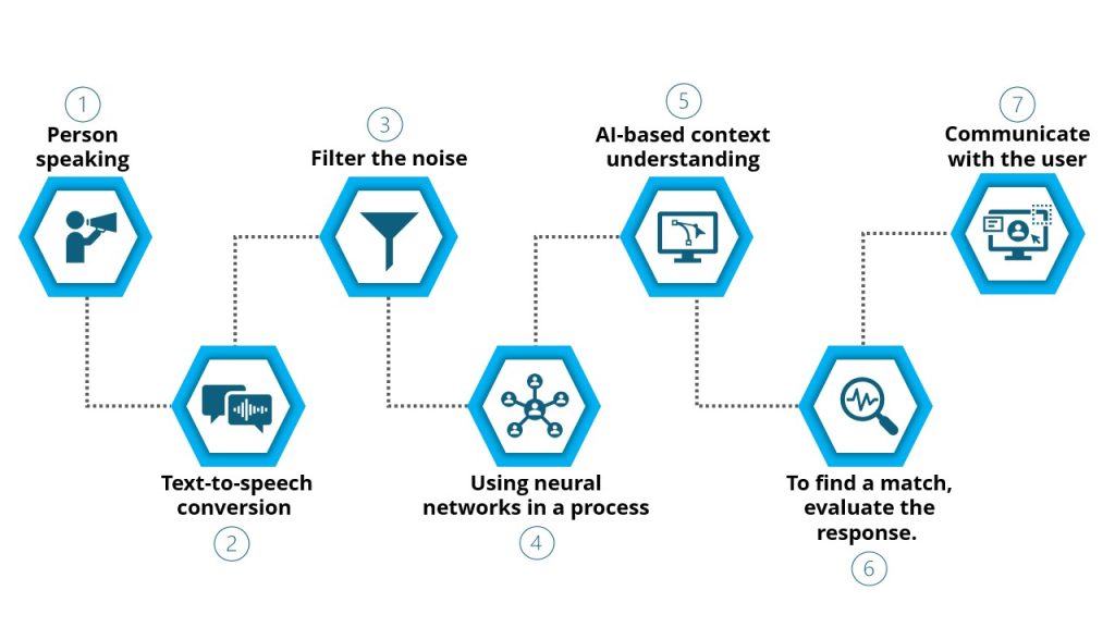 How does voicebot works?