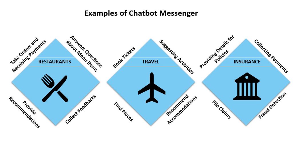 Examples of chatbot messenger