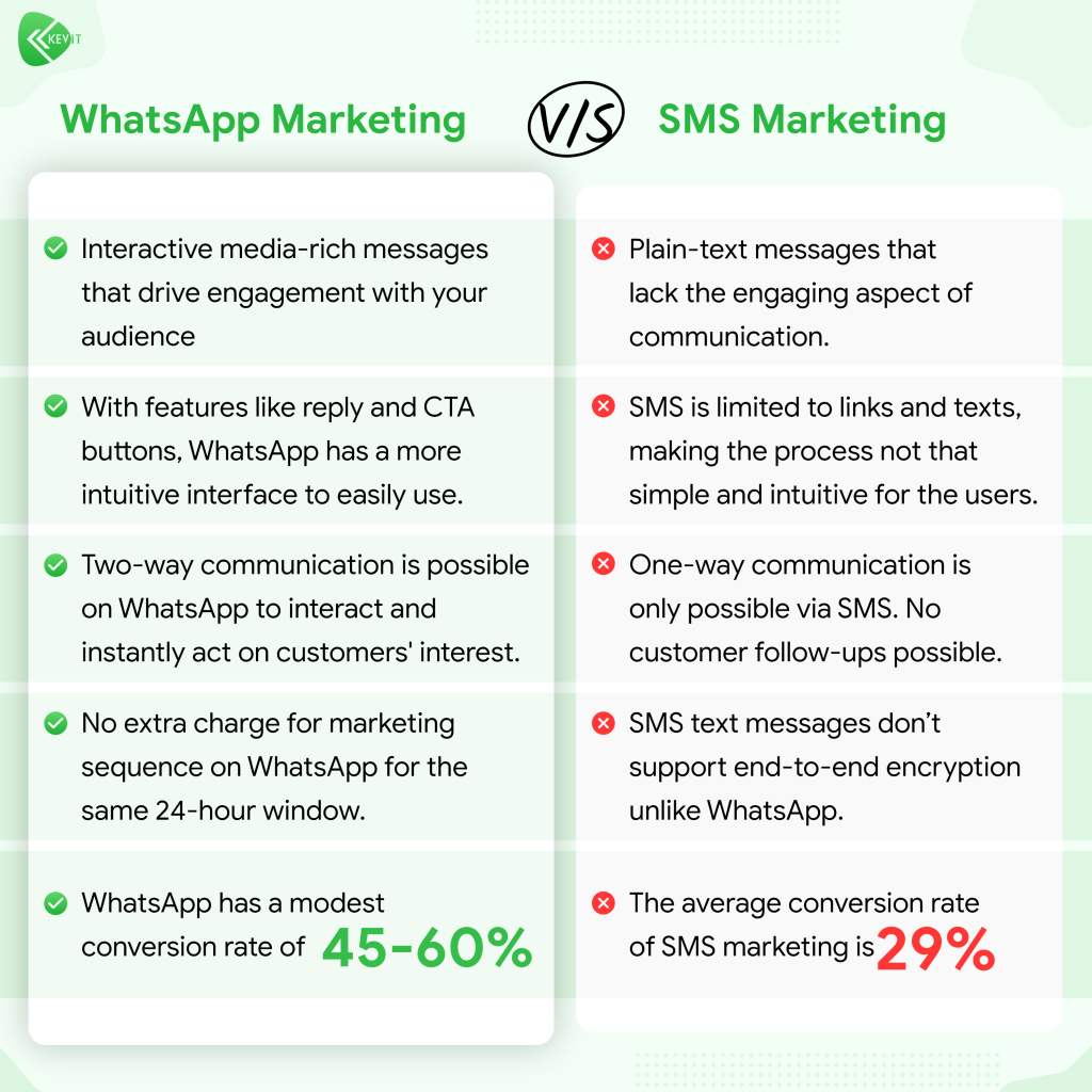 WhatsApp Marketing VS SMS Marketing 
