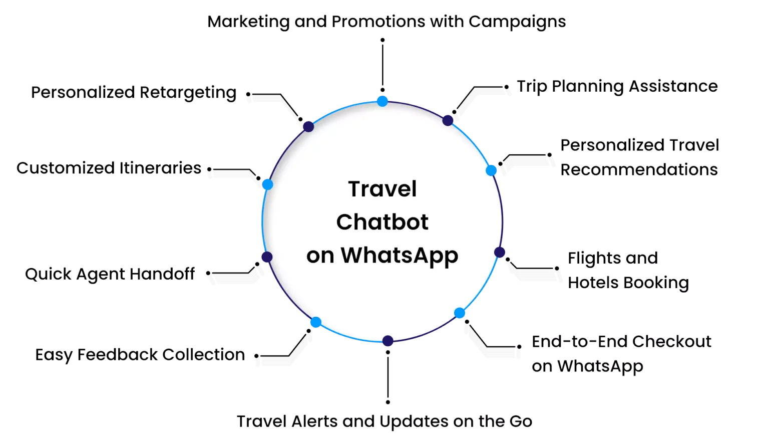 chatbots for travel industry