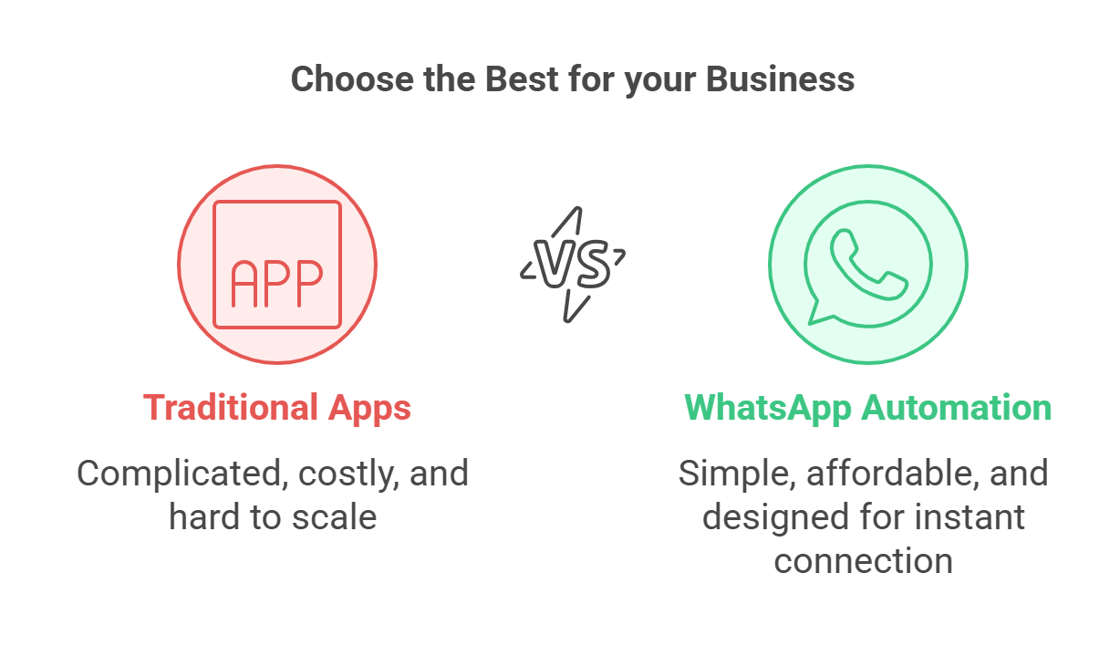 Whatsapp Automation vs Traditional Apps