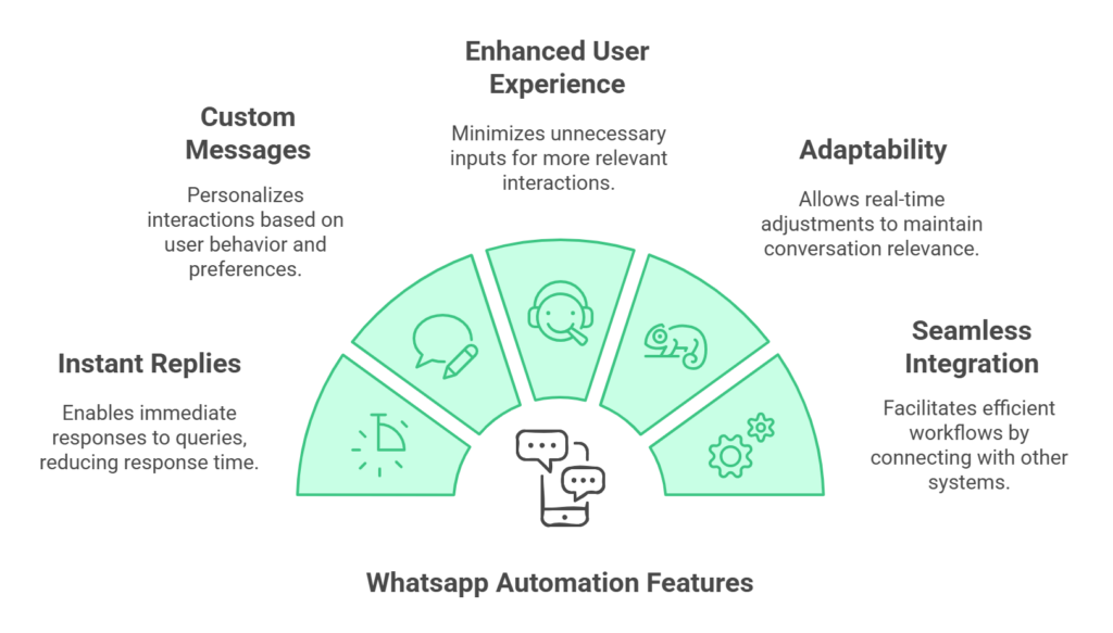 Whatsapp automation features